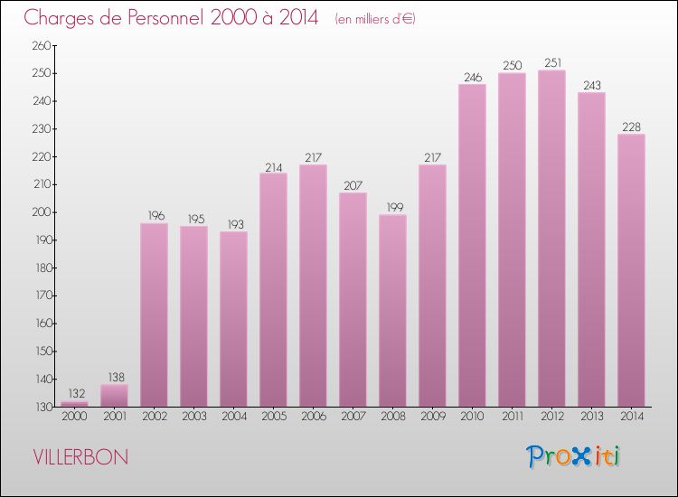 Evolution des dépenses de personnel pour VILLERBON de 2000 à 2014