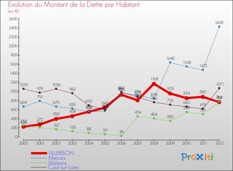 Evolution de la dette par habitant pour la commune de VILLERBON et les communes proches de 2000 à 2012 Comparaison de la dette par habitant pour VILLERBON et les communes voisines de 2000 à 2012