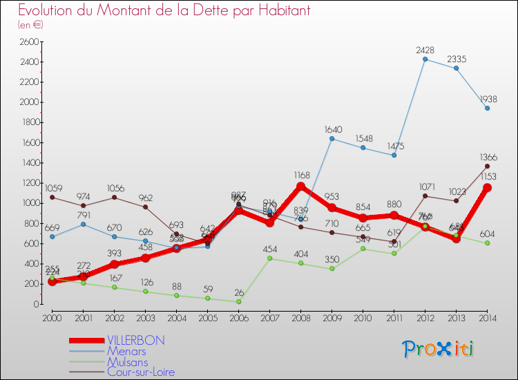 Evolution de la dette par habitant pour la commune de VILLERBON et les communes proches de 2000 à 2014 Comparaison de la dette par habitant pour VILLERBON et les communes voisines de 2000 à 2014