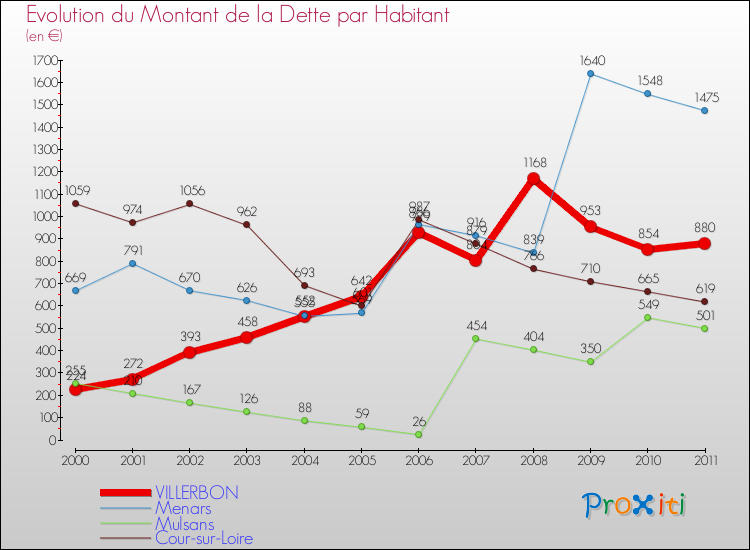 Evolution de la dette par habitant pour la commune de VILLERBON et les communes proches Comparaison de la dette par habitant pour VILLERBON et les communes voisines