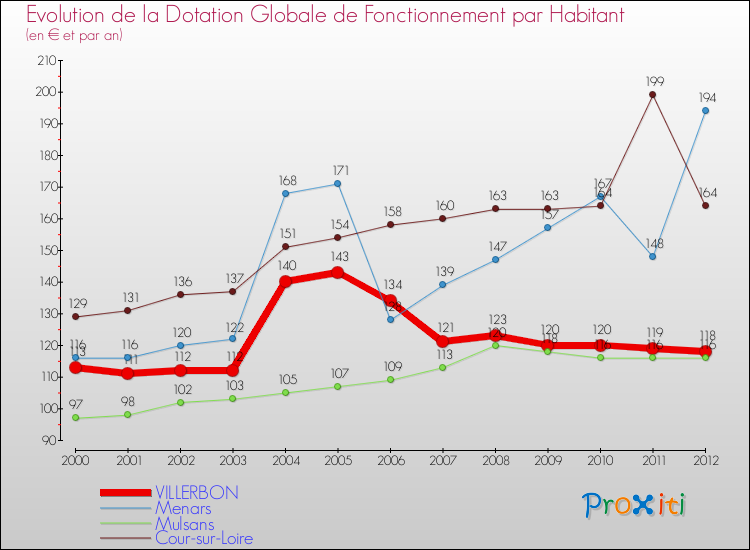 Evolution et montant de la dotation globale de fonctionnement par Habitant pour VILLERBON et les communes proches Comparaison des dotations globales de fonctionnement par habitant pour VILLERBON et les communes voisines