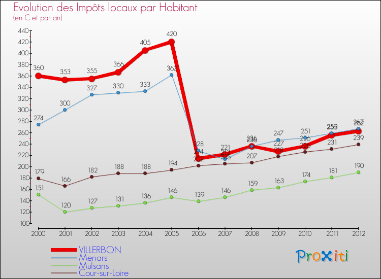 Evolution et montant des impôts locaux par Habitant pour VILLERBON et les communes proches Comparaison des impôts locaux par habitant pour VILLERBON et les communes voisines
