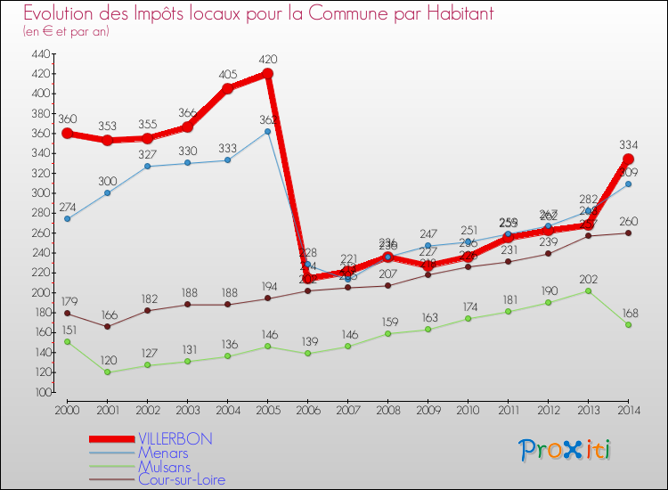 Evolution et montant des impôts locaux par Habitant pour VILLERBON et les communes proches de 2000 à 2014 Comparaison des impôts locaux par habitant pour VILLERBON et les communes voisines de 2000 à 2014
