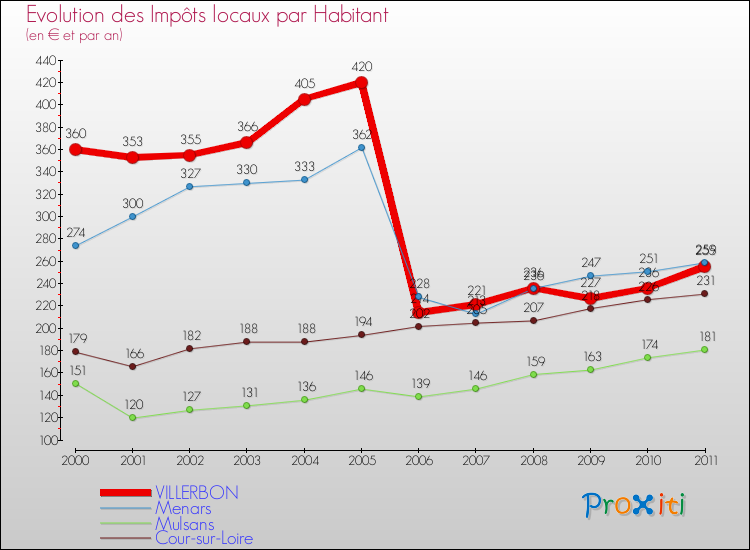 Evolution et montant des impôts locaux par Habitant pour VILLERBON et les communes proches Comparaison des impôts locaux par habitant pour VILLERBON et les communes voisines