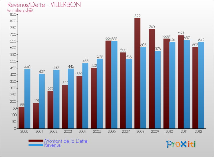Evolution comparée de la dette et des revenus pour la commune de VILLERBON de 2000 à 2012 Comparaison de la dette et des revenus pour VILLERBON de 2000 à 2012