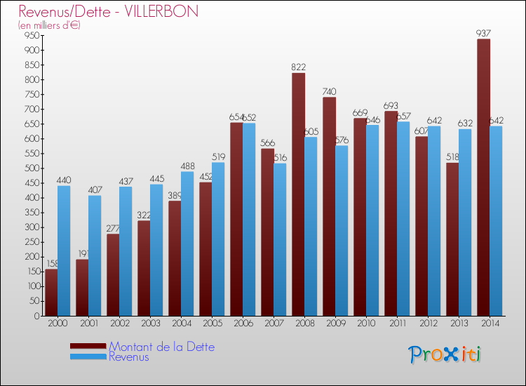 Comparaison de la dette et des revenus pour VILLERBON de 2000 à 2014