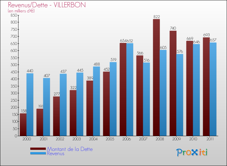 Evolution comparée de la dette et des revenus pour la commune de VILLERBON de 2000 à 2011 Comparaison de la dette et des revenus pour VILLERBON de 2000 à 2011