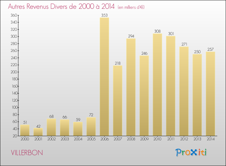Evolution du montant des autres Revenus Divers pour VILLERBON de 2000 à 2014