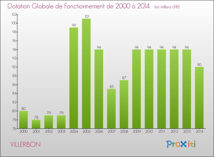 Evolution du montant de la Dotation Globale de Fonctionnement pour VILLERBON de 2000 à 2014