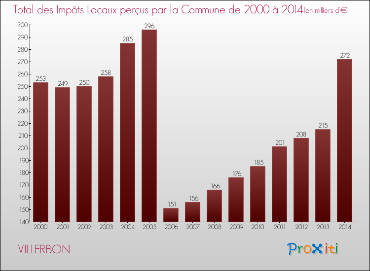 Evolution des Impôts Locaux pour VILLERBON de 2000 à 2014