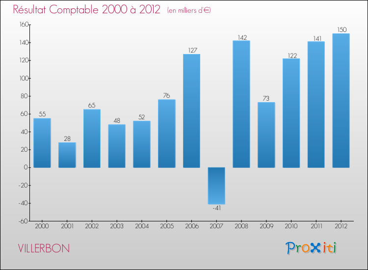 Evolution du résultat comptable pour la commune de VILLERBON de 2000 à 2012 Evolution du résultat comptable pour VILLERBON de 2000 à 2012