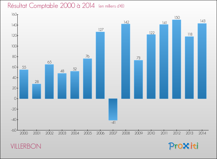 Evolution du résultat comptable pour la commune de VILLERBON de 2000 à 2014 Evolution du résultat comptable pour VILLERBON de 2000 à 2014