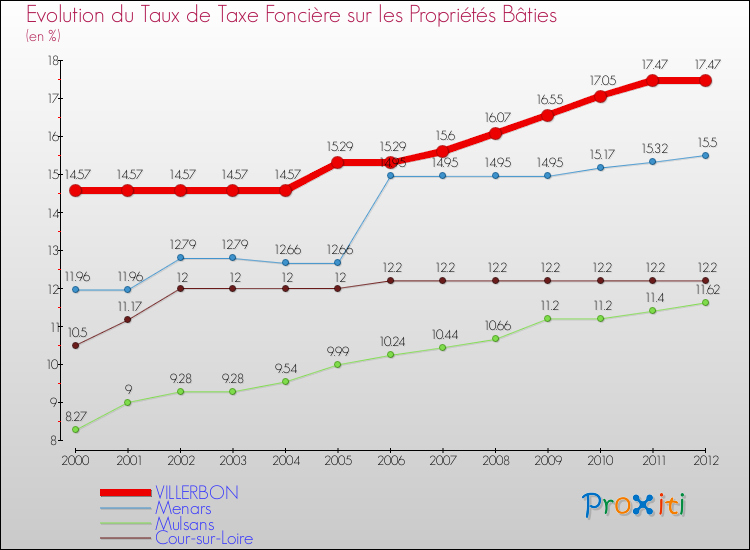 Evolution du taux de la taxe foncière sur le bati pour VILLERBON et les communes proches de 2000 à 2012 Comparaison des taux de taxe foncière sur le bati pour VILLERBON et les communes voisines de 2000 à 2012