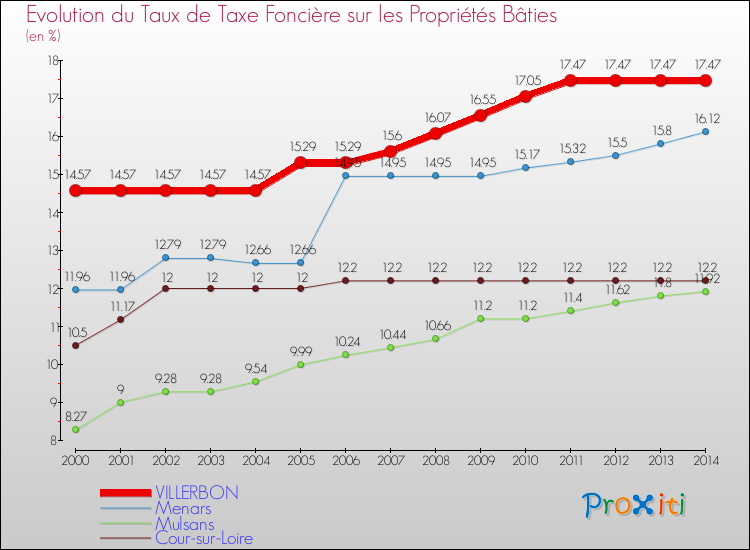 Evolution du taux de la taxe foncière sur le bati pour VILLERBON et les communes proches de 2000 à 2014 Comparaison des taux de taxe foncière sur le bati pour VILLERBON et les communes voisines de 2000 à 2014
