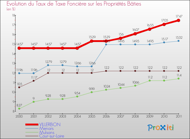 Evolution du taux de la taxe foncière sur le bati pour VILLERBON et les communes proches Comparaison des taux de taxe foncière sur le bati pour VILLERBON et les communes voisines