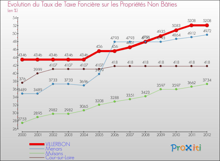Evolution du taux de la taxe foncière sur les immeubles et terrains non batis pour VILLERBON et les communes proches de 2000 à 2012 Comparaison des taux de la taxe foncière sur les immeubles et terrains non batis pour VILLERBON et les communes voisines de 2000 à 2012