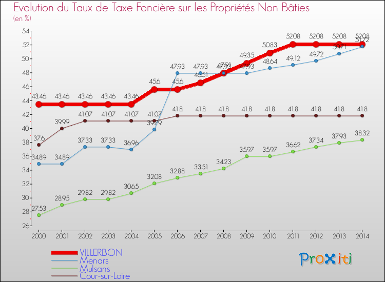 Evolution du taux de la taxe foncière sur les immeubles et terrains non batis pour VILLERBON et les communes proches de 2000 à 2014 Comparaison des taux de la taxe foncière sur les immeubles et terrains non batis pour VILLERBON et les communes voisines de 2000 à 2014