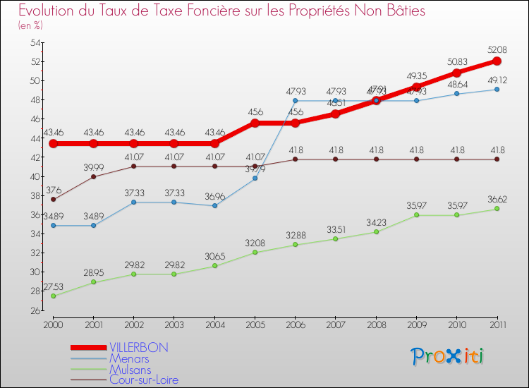 Evolution du taux de la taxe foncière sur les immeubles et terrains non batis pour VILLERBON et les communes proches Comparaison des taux de la taxe foncière sur les immeubles et terrains non batis pour VILLERBON et les communes voisines