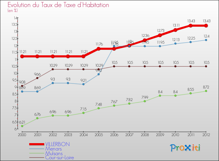 Evolution du taux de la taxe d'habitation pour VILLERBON et les communes proches Comparaison des taux de la taxe d'habitation pour VILLERBON et les communes voisines