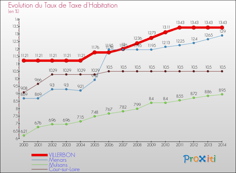 Evolution du taux de la taxe d'habitation pour VILLERBON et les communes proches de 2000 à 2014 Comparaison des taux de la taxe d'habitation pour VILLERBON et les communes voisines de 2000 à 2014
