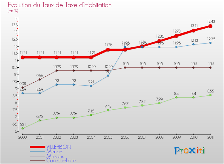 Evolution du taux de la taxe d'habitation pour VILLERBON et les communes proches Comparaison des taux de la taxe d'habitation pour VILLERBON et les communes voisines