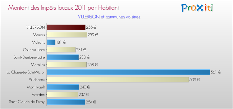 Montant des impôts locaux par Habitant pour VILLERBON et les communes proches Comparaison des impôts locaux par habitant pour VILLERBON et les communes voisines