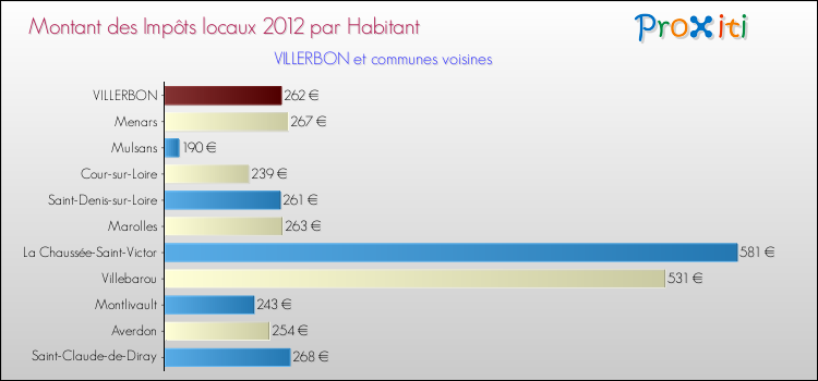Montant des impôts locaux par Habitant pour VILLERBON et les communes proches Comparaison des impôts locaux par habitant pour VILLERBON et les communes voisines