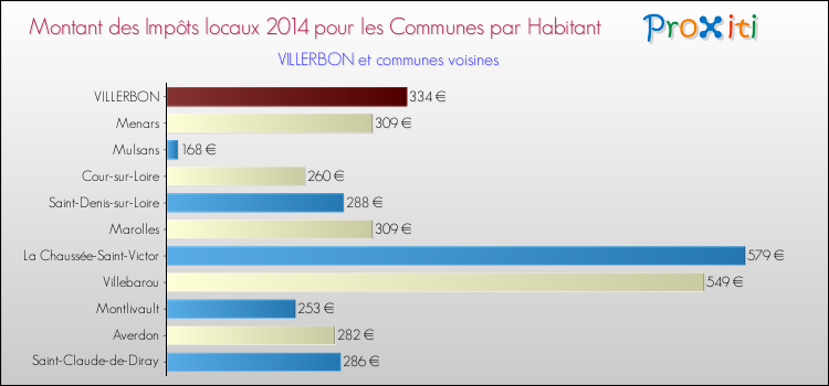Comparaison des impôts locaux par habitant pour VILLERBON et les communes voisines en 2014