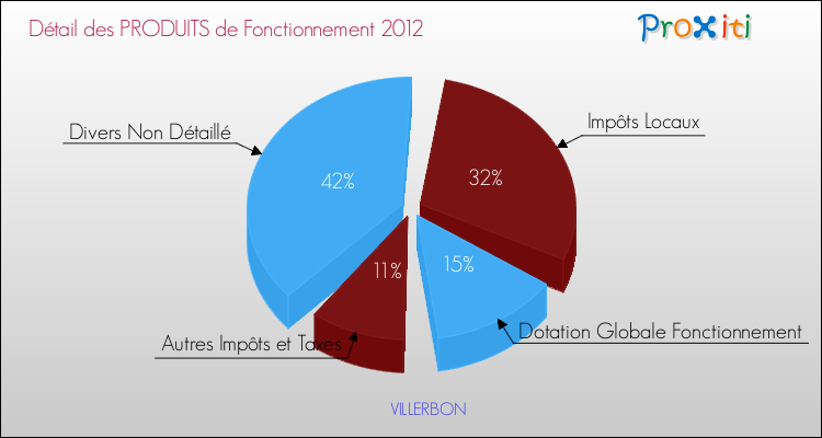 Décomposition du Budget de Fonctionnement 2012 de la commune de VILLERBON Budget de Fonctionnement 2012 pour la commune de VILLERBON