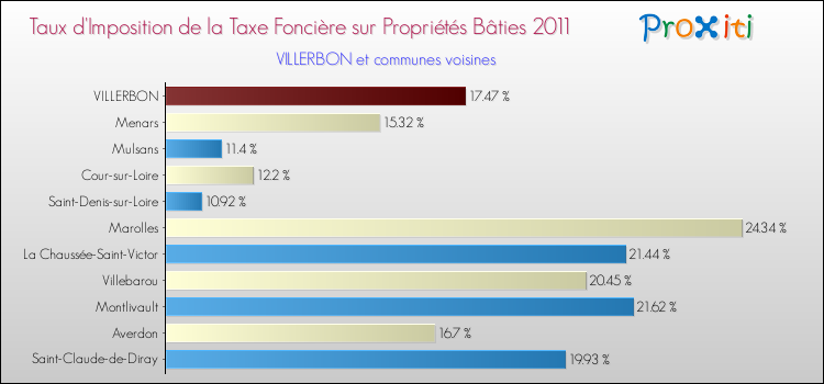 Taux d'imposition de la taxe foncière sur le bati 2011 pour VILLERBON et les communes proches Comparaison des taux d'imposition de la taxe foncière sur le bati 2011 pour VILLERBON et les communes voisines