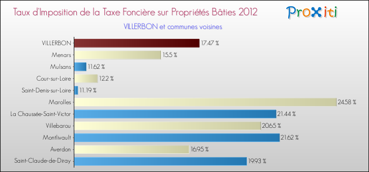 Taux d'imposition de la taxe foncière sur le bati 2012 pour VILLERBON et les communes proches Comparaison des taux d'imposition de la taxe foncière sur le bati 2012 pour VILLERBON et les communes voisines