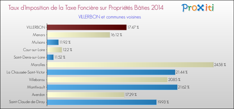 Comparaison des taux d'imposition de la taxe foncière sur le bati 2014 pour VILLERBON et les communes voisines