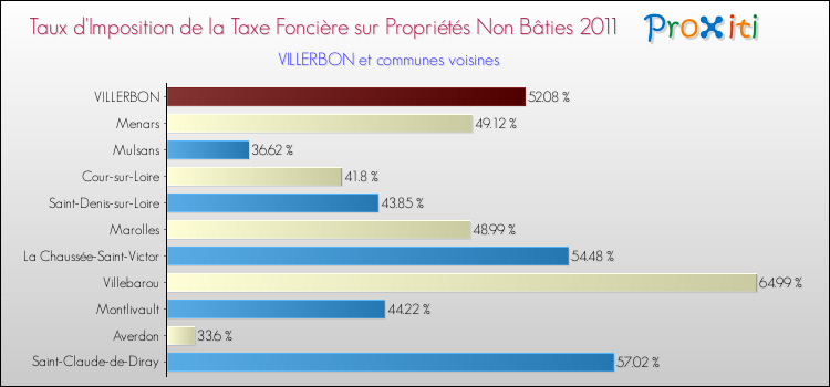 Taux d'imposition de la taxe foncière sur les immeubles et terrains non batis 2011 pour VILLERBON et les communes proches Comparaison des taux d'imposition de la taxe foncière sur les immeubles et terrains non batis 2011 pour VILLERBON et les communes voisines