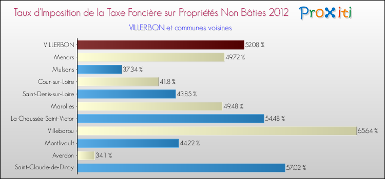 Taux d'imposition de la taxe foncière sur les immeubles et terrains non batis 2012 pour VILLERBON et les communes proches Comparaison des taux d'imposition de la taxe foncière sur les immeubles et terrains non batis 2012 pour VILLERBON et les communes voisines