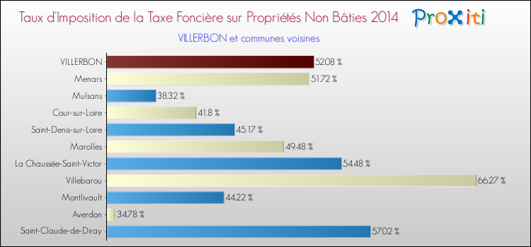 Taux d'imposition de la taxe foncière sur les immeubles et terrains non batis 2014 pour VILLERBON et les communes proches Comparaison des taux d'imposition de la taxe foncière sur les immeubles et terrains non batis 2014 pour VILLERBON et les communes voisines