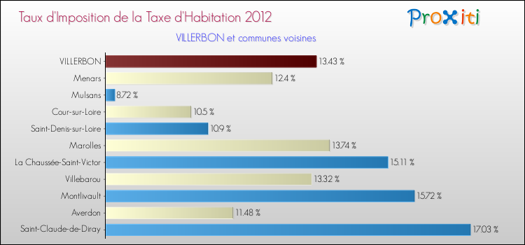 Taux d'imposition de la taxe d'habitation 2012 pour VILLERBON et les communes proches Comparaison des taux d'imposition de la taxe d'habitation 2012 pour VILLERBON et les communes voisines