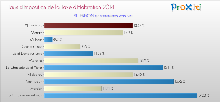 Taux d'imposition de la taxe d'habitation 2014 pour VILLERBON et les communes proches Comparaison des taux d'imposition de la taxe d'habitation 2014 pour VILLERBON et les communes voisines