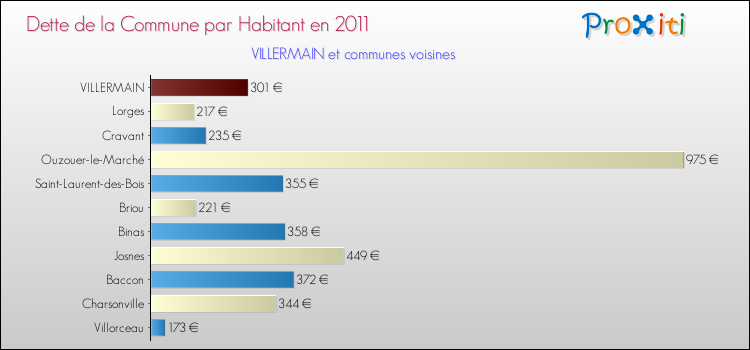 Dette par habitant de la commune en 2011 pour VILLERMAIN et les communes proches Comparaison de la dette par habitant de la commune en 2011 pour VILLERMAIN et les communes voisines