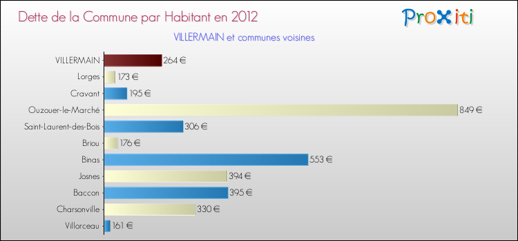 Dette par habitant de la commune en 2012 pour VILLERMAIN et les communes proches Comparaison de la dette par habitant de la commune en 2012 pour VILLERMAIN et les communes voisines