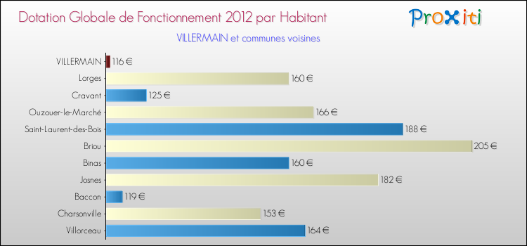 Montant des dotations globales de fonctionnement DGF par Habitant pour VILLERMAIN et les communes proches Comparaison des des dotations globales de fonctionnement DGF par habitant pour VILLERMAIN et les communes voisines