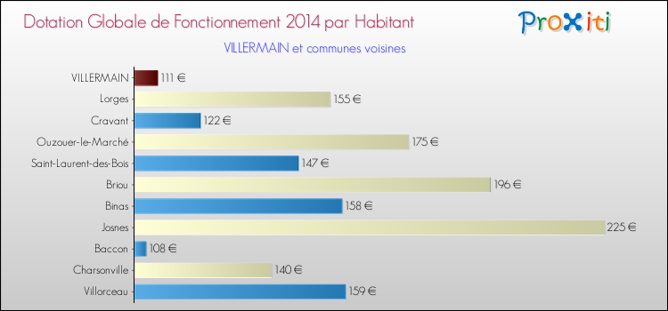 Montant des dotations globales de fonctionnement DGF par Habitant pour VILLERMAIN et les communes proches en 2014. Comparaison des des dotations globales de fonctionnement DGF par habitant pour VILLERMAIN et les communes voisines en 2014.