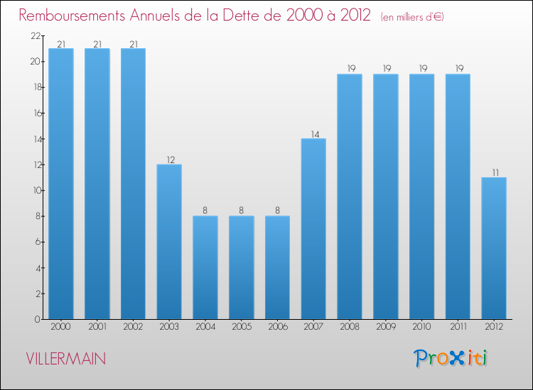 Evolution de l'annuité de la dette pour la commune de VILLERMAIN de 2000 à 2012 Annuités de la dette pour VILLERMAIN de 2000 à 2012
