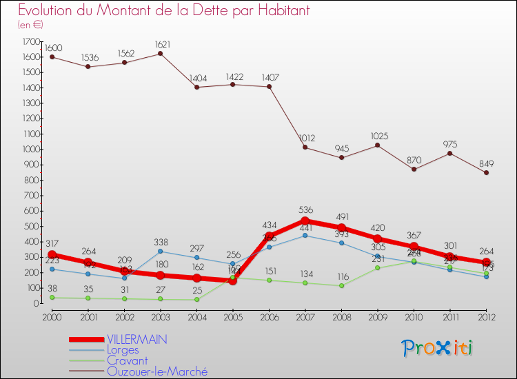 Evolution de la dette par habitant pour la commune de VILLERMAIN et les communes proches de 2000 à 2012 Comparaison de la dette par habitant pour VILLERMAIN et les communes voisines de 2000 à 2012