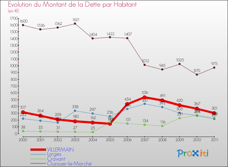 Evolution de la dette par habitant pour la commune de VILLERMAIN et les communes proches Comparaison de la dette par habitant pour VILLERMAIN et les communes voisines