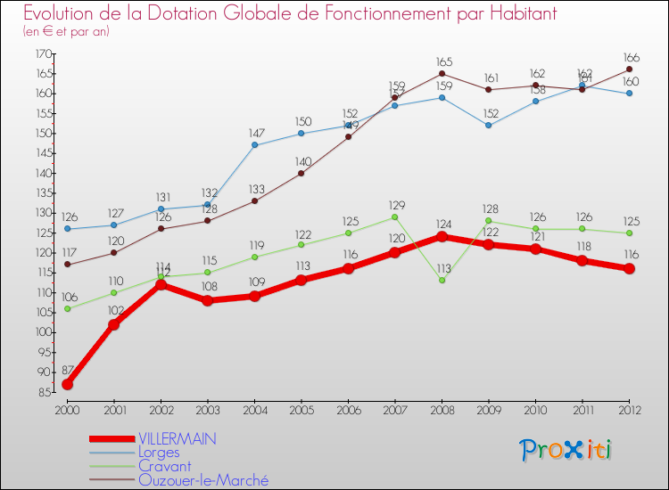 Evolution et montant de la dotation globale de fonctionnement par Habitant pour VILLERMAIN et les communes proches Comparaison des dotations globales de fonctionnement par habitant pour VILLERMAIN et les communes voisines