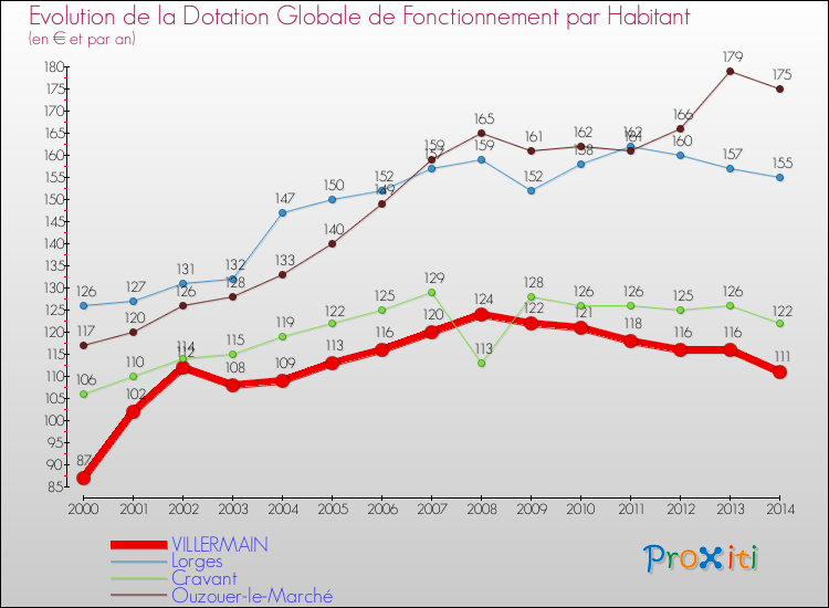 Evolution et montant de la dotation globale de fonctionnement par Habitant pour VILLERMAIN et les communes proches de 2000 à 2014. Comparaison des dotations globales de fonctionnement par habitant pour VILLERMAIN et les communes voisines de 2000 à 2014.