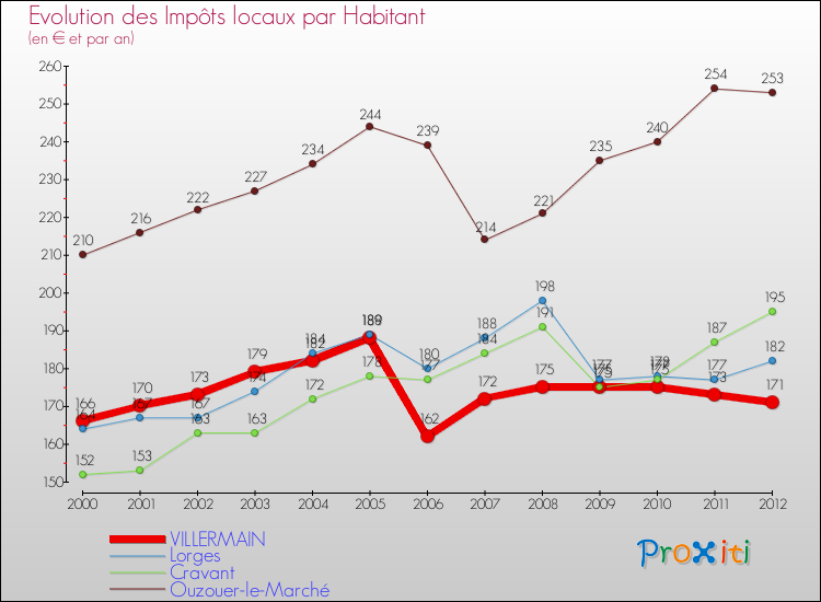 Evolution et montant des impôts locaux par Habitant pour VILLERMAIN et les communes proches Comparaison des impôts locaux par habitant pour VILLERMAIN et les communes voisines