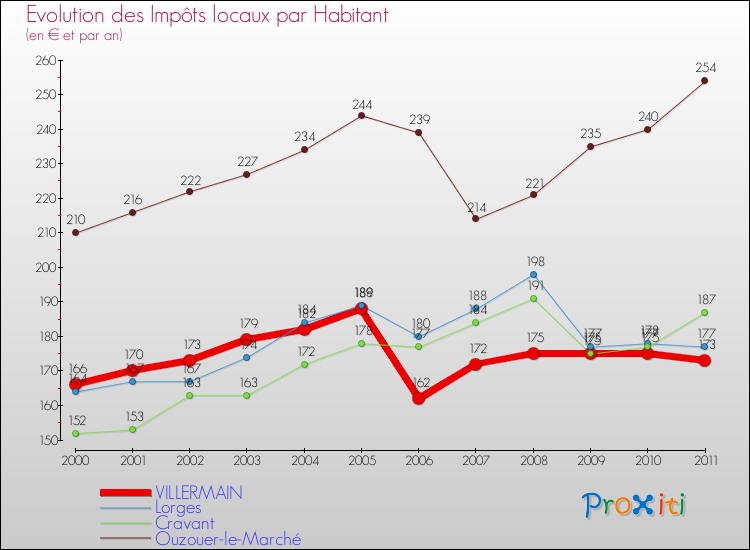Evolution et montant des impôts locaux par Habitant pour VILLERMAIN et les communes proches Comparaison des impôts locaux par habitant pour VILLERMAIN et les communes voisines