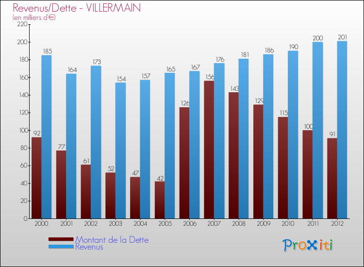 Evolution comparée de la dette et des revenus pour la commune de VILLERMAIN de 2000 à 2012 Comparaison de la dette et des revenus pour VILLERMAIN de 2000 à 2012