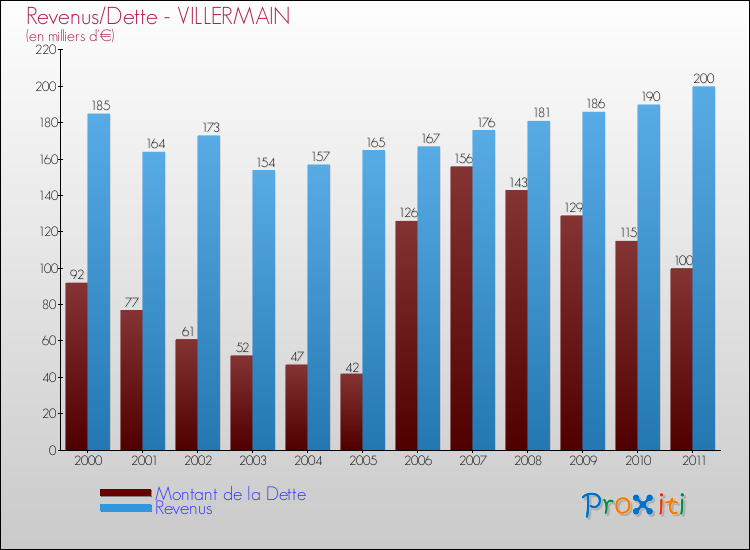 Evolution comparée de la dette et des revenus pour la commune de VILLERMAIN de 2000 à 2011 Comparaison de la dette et des revenus pour VILLERMAIN de 2000 à 2011